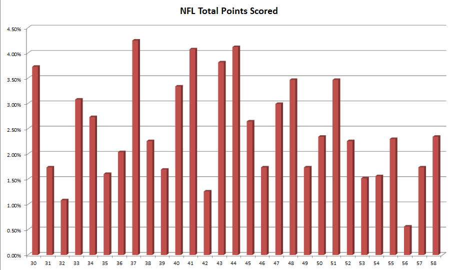 Examining NFL Key Numbers for Over/Unders
