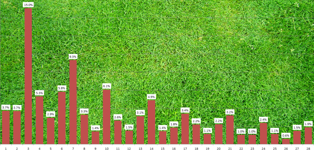 NFL Key Number Analysis for Over/Under Bettors